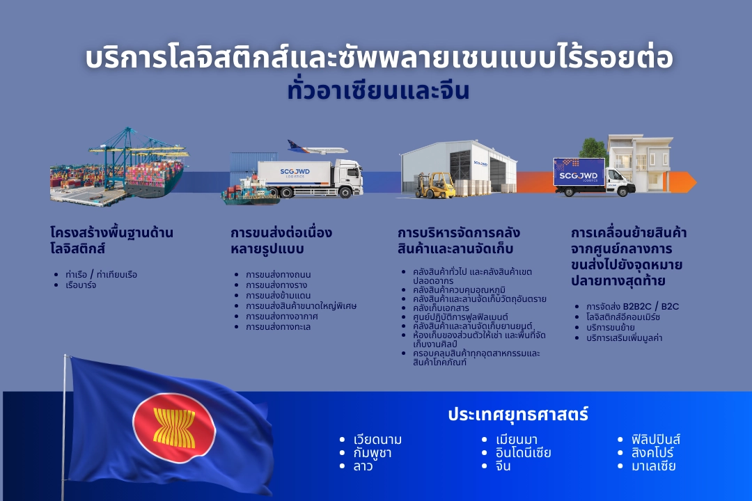 การบริหารจัดการคลังสินค้าและโลจิสติกส์ข้ามประเทศ