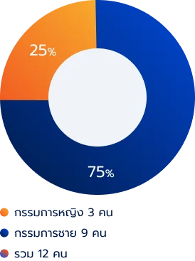 องค์ประกอบของคณะกรรมการ