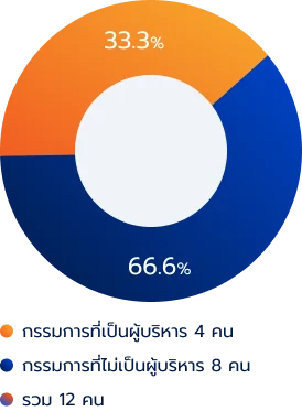 องค์ประกอบของคณะกรรมการ