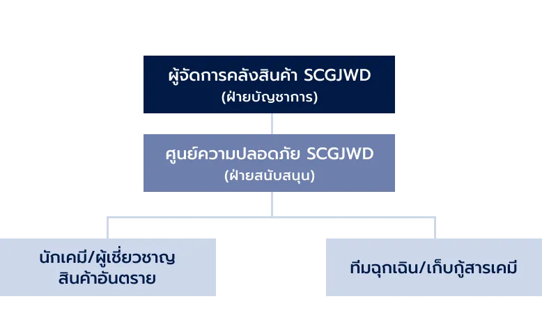 แผนฉุกเฉินระดับที่ 1 เหตุฉุกเฉินที่ศูนย์ความปลอดภัยสามารถระงับได้