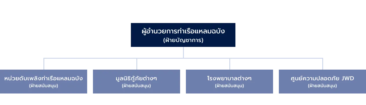 แผนฉุกเฉินระดับที่ 2 เหตุฉุกเฉินระดับการท่าเรือแหลมฉบัง