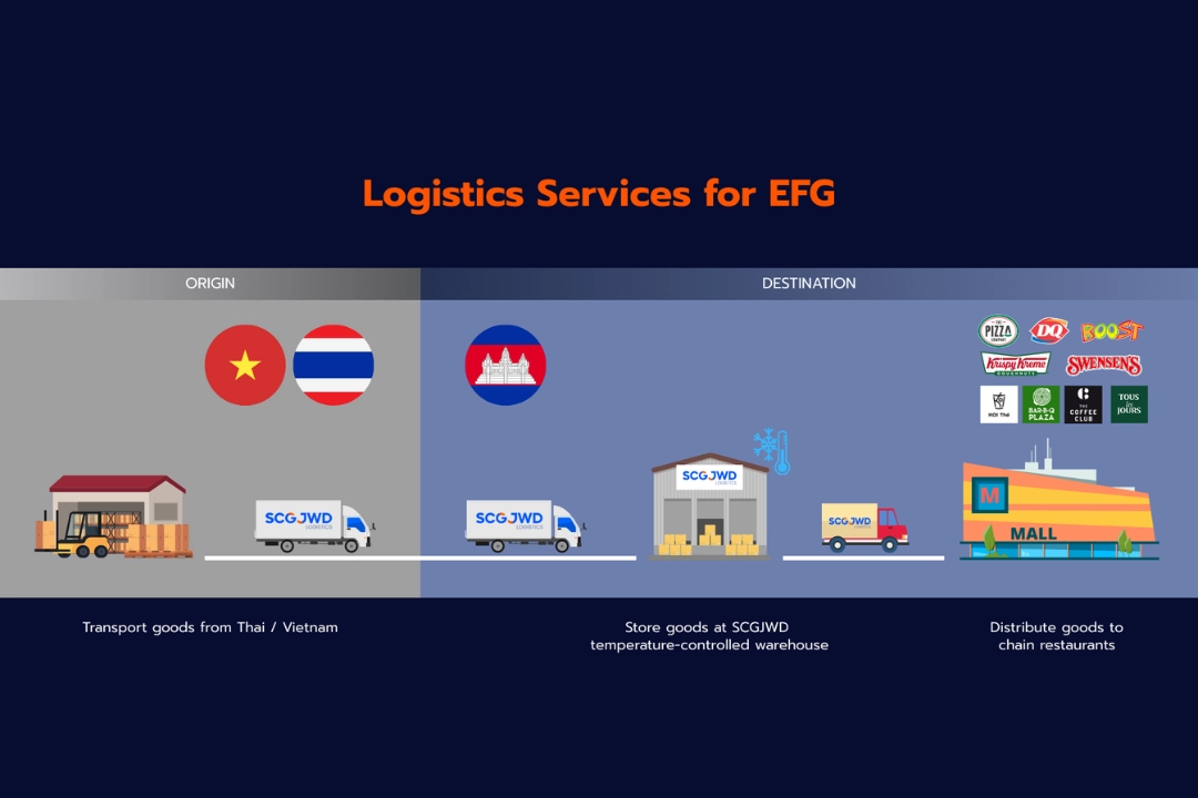 SCGJWD Cambodia សេវាកម្មភស្តុភារក្នុងស្រុក និងឆ្លងព្រំដែន